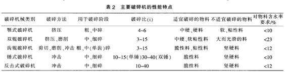 主要破碎机的性能特点