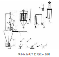 锥形混合机工艺流程图