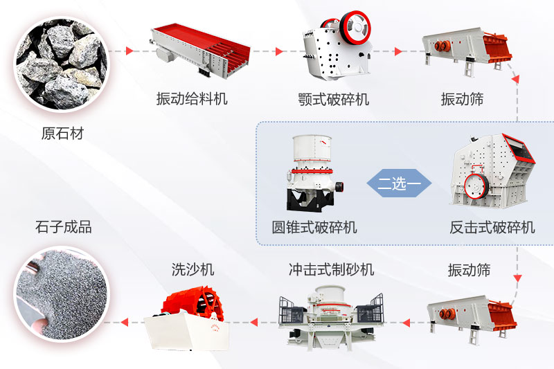 废石料加工砂石厂所需设备