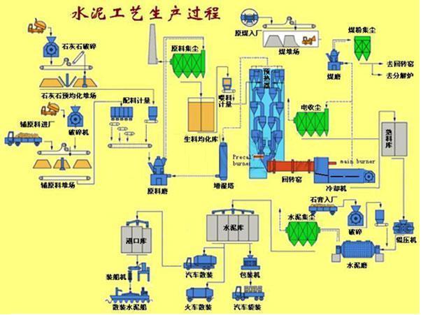 水泥生产设备作业流程