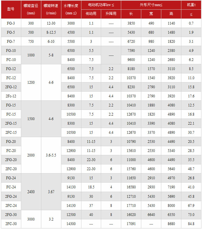 分级机技术参数表