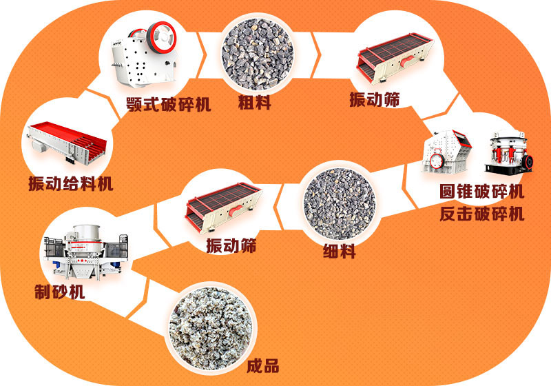 石子加工生产线 