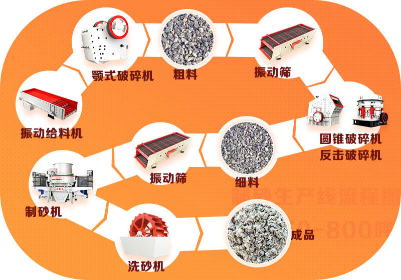 完整的制沙生产工艺流程